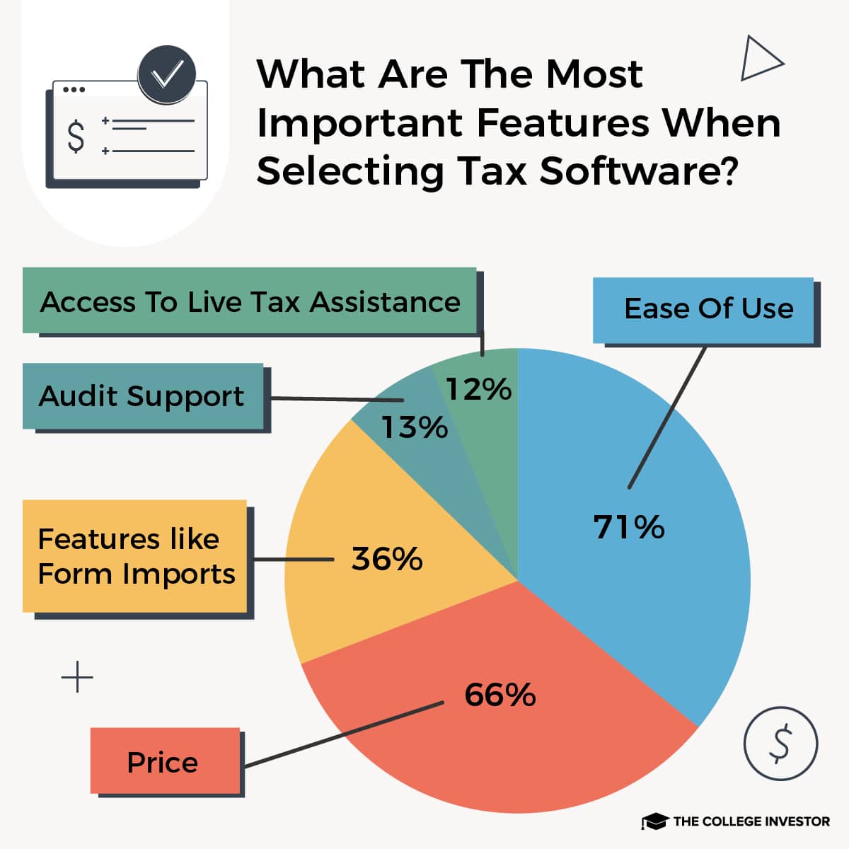 CollegeInvestor_1200x1200_4_Infographics_-_Tax_Survey_Charts what are the most important features in selecting a tax software program