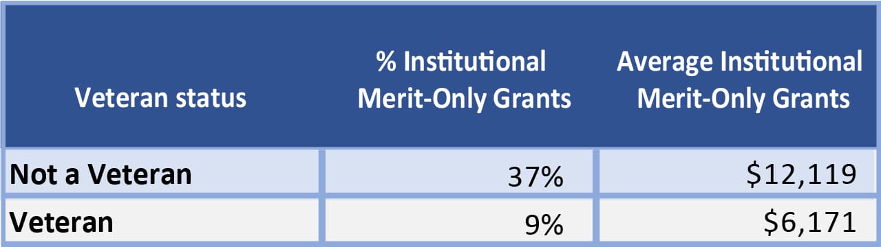Institutional_Merit_Aid_Table_1280_16 Veterans get less merit aid