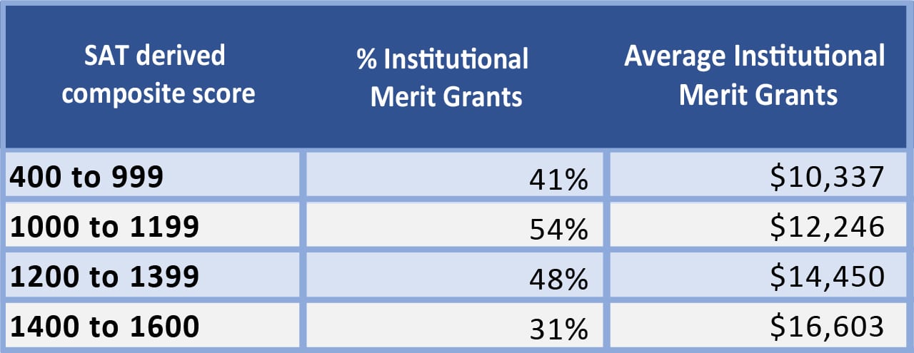 Institutional_Merit_Aid_Table_1280_2 Chart below average SAT scores