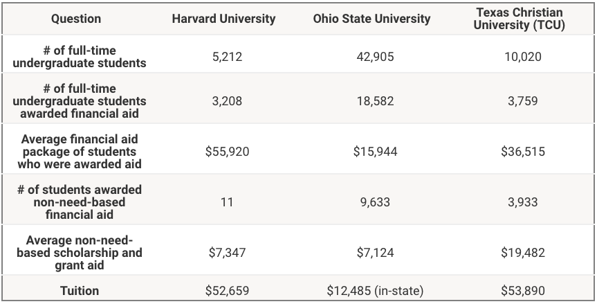Common Data Set Scholarships Common Data Set Scholarships | Source: Common Data Set