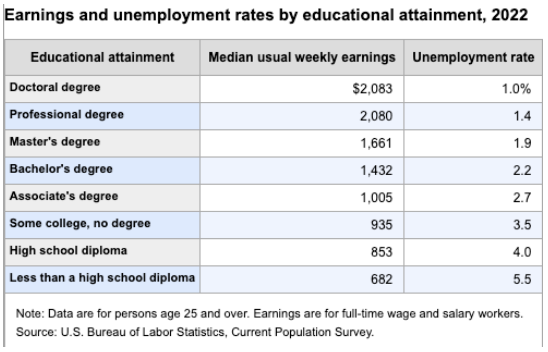 earnings and unemployment rates, 2022 graduate school admission guide: earnings and unemployment rates