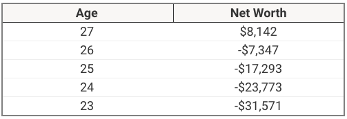 Gen Z Net Worth By Age Gen Z Net Worth By Age | Source: The College Investor