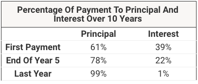 Percentage Of Payment To Principal And Interest Over 10 Years | Source: The College Investor