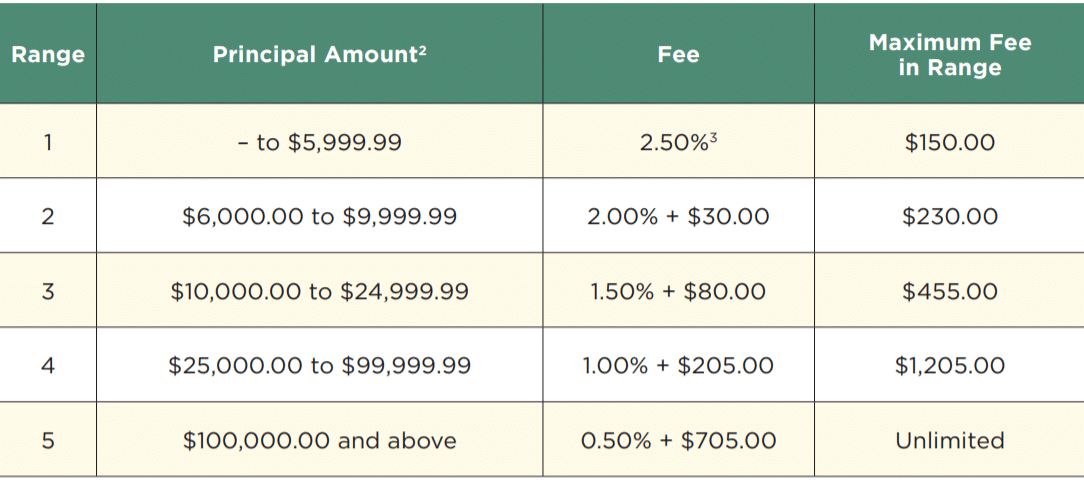 Edward Jones Review: Commission Structure and Fees | Source: Edward Jones