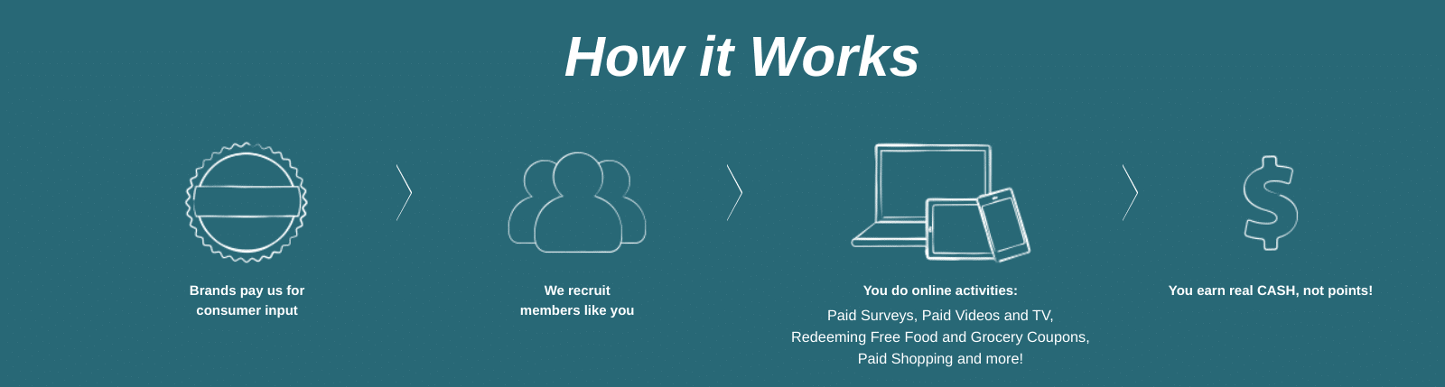 InboxDollars how it works InboxDollars how it works | Source: The College Investor