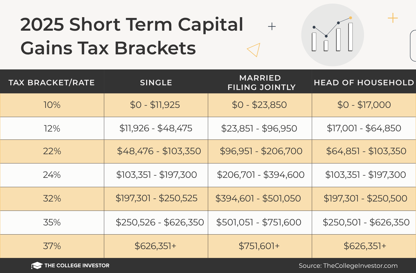 2025 Short Term Capital Gains Tax Brackets And Rates | Source: The College Investor